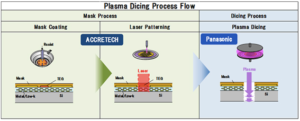 Edgeworth Corporation | Plasma Dicing Process Flow